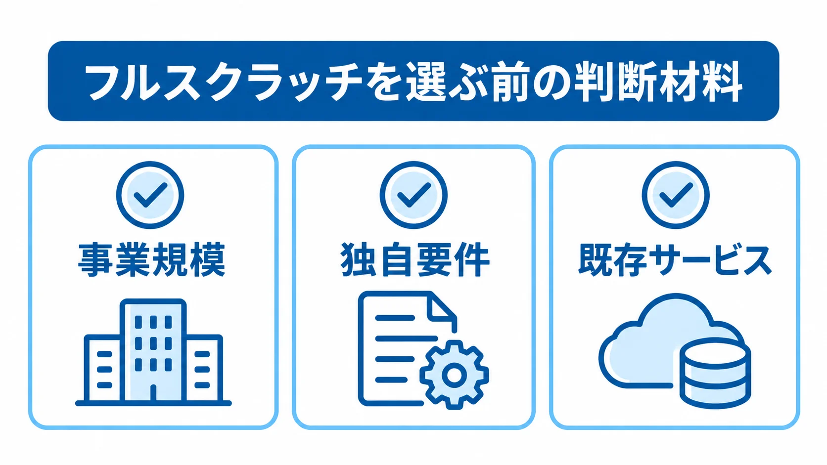 フルスクラッチの適否を考える際の判断材料として、事業規模、独自要件、既存サービスを並べた図解。