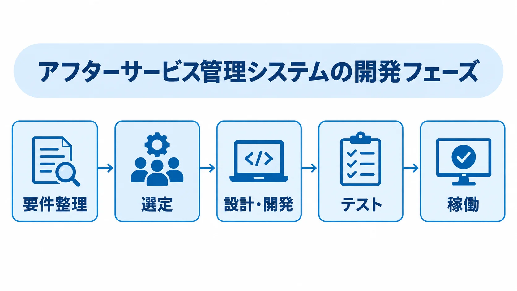アフターサービス管理システム開発の5段階 要件整理、選定、設計・開発、テスト、稼働の順に並ぶ開発フェーズのタイムライン