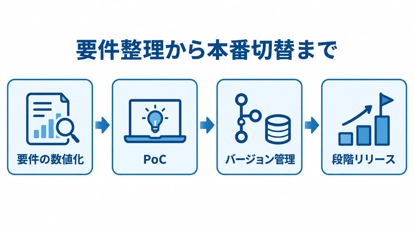 Traefik開発の要件整理と本番切替の流れ 要件の数値化からPoC、設定の版管理、段階リリースへ進む開発の流れを示す図解。