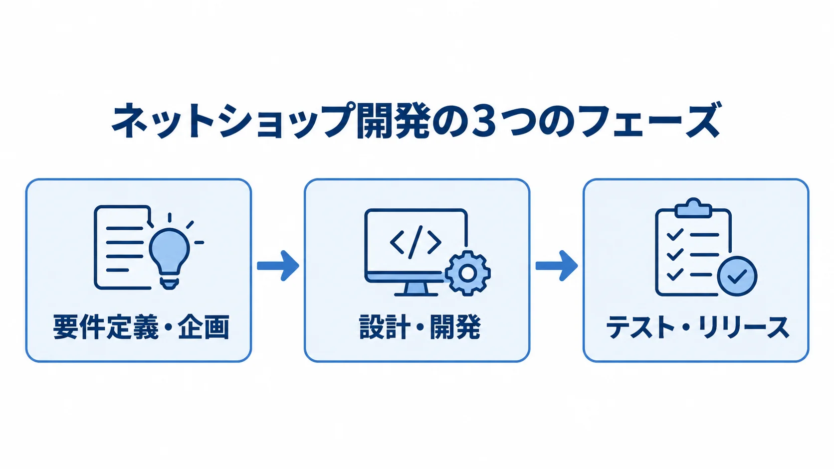 ネットショップ開発の3つのフェーズを、要件定義・企画、設計・開発、テスト・リリースの順に示す図。