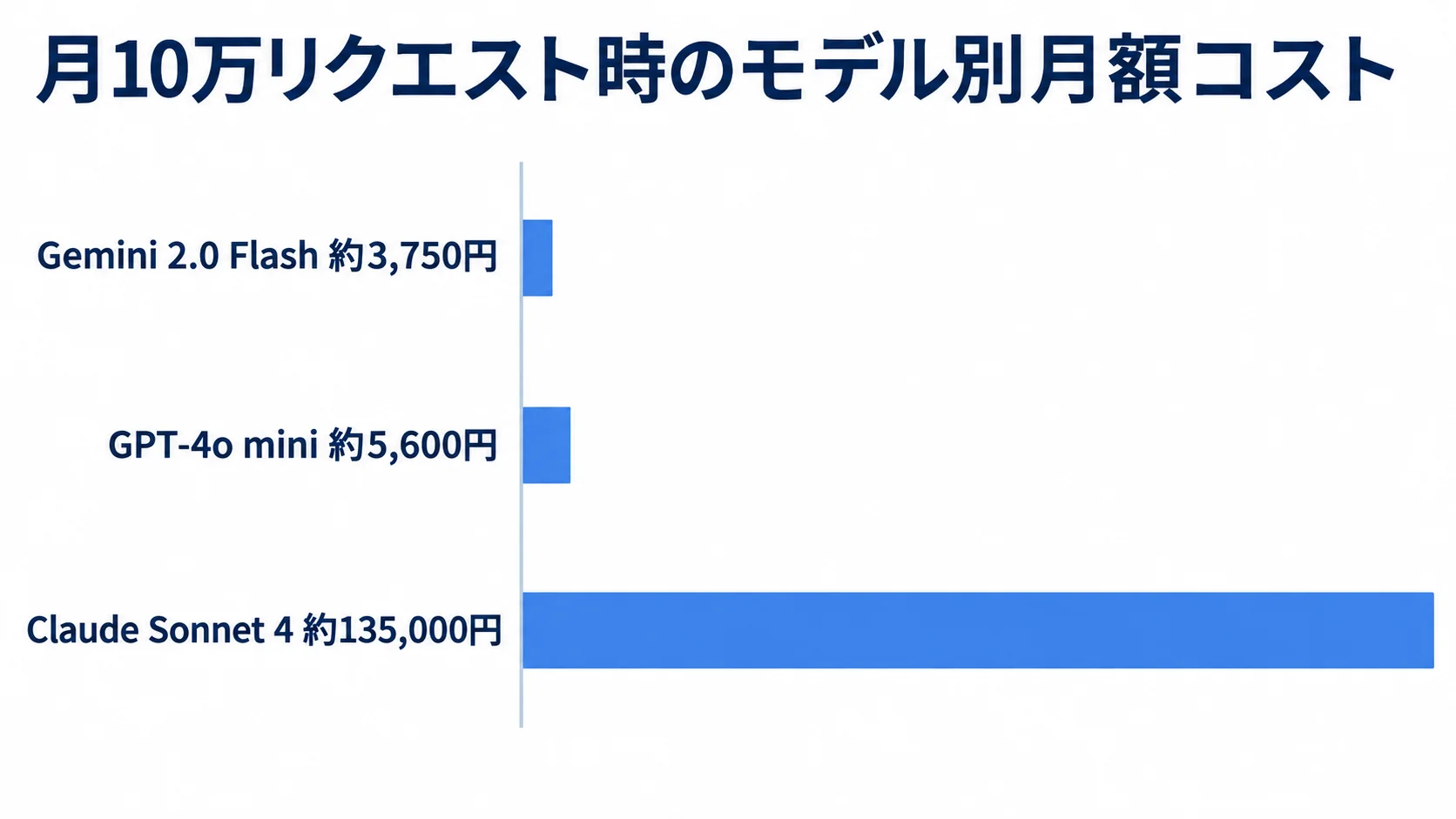 モデル別のトークン課金月額試算 月10万リクエスト時の試算として、Gemini 2.0 Flash、GPT-4o mini、Claude Sonnet 4の月額コストを横棒で比較した図。