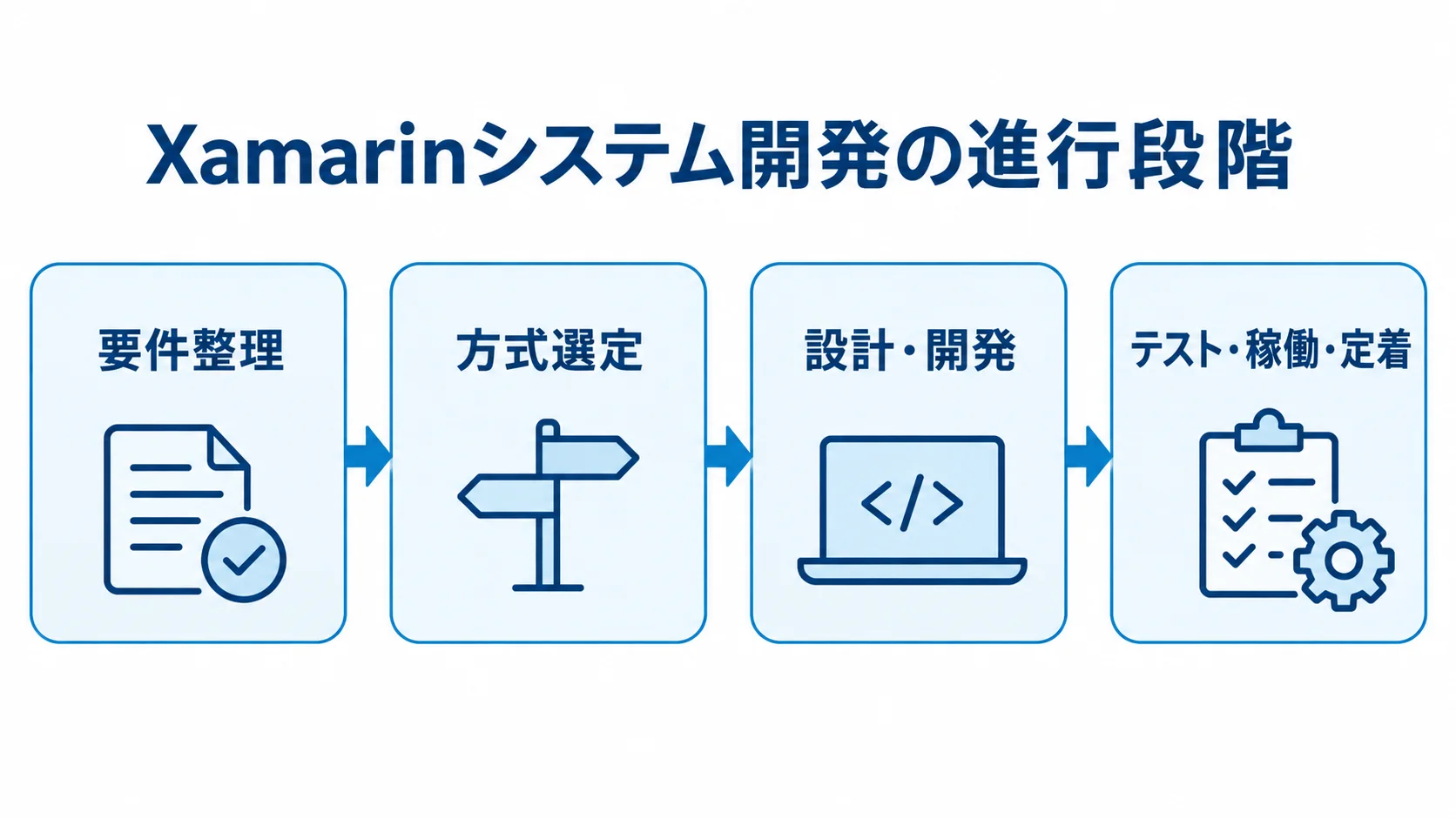 Xamarinシステム開発を要件整理、方式選定、設計・開発、テスト・稼働・定着の順に並べた4つのパネル図。