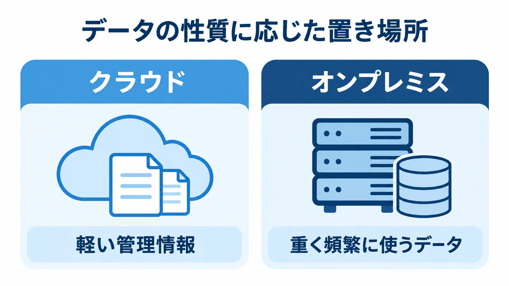 データの性質に応じた置き場所 クラウドには軽い管理情報、オンプレミスには重く頻繁に使うデータを配置する目安を左右に並べた図。