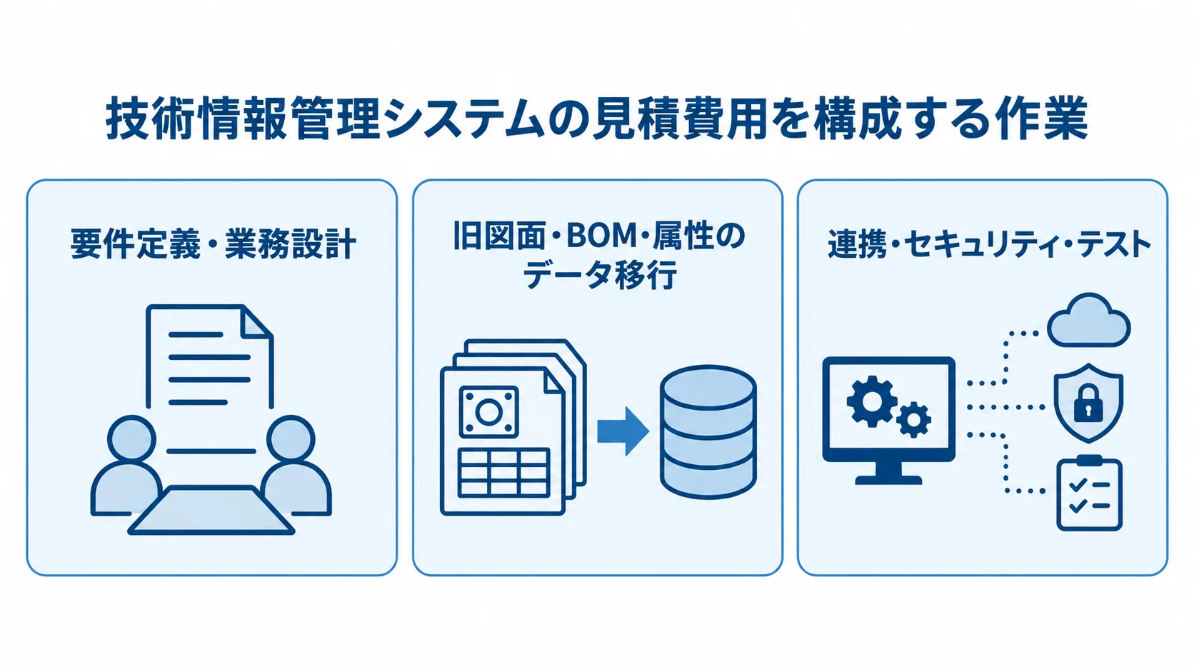 技術情報管理システムの見積費用を分けて確認する項目 見積費用の確認対象として、要件定義・業務設計、旧図面・BOM・属性のデータ移行、連携・セキュリティ・テストを3つのパネルに示した図。