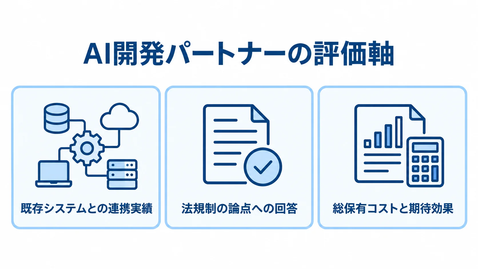 AI開発パートナー選びの3つの評価軸 AI開発パートナーの評価軸として、既存システムとの連携実績、法規制の論点への回答、総保有コストと期待効果を3つのパネルで示した図解。
