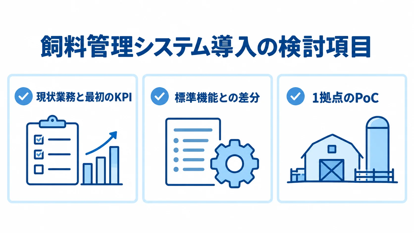 飼料管理システム導入の検討項目を示す図 現状業務とKPIの定義、標準機能との差分確認、1拠点のPoCを並べたチェックカード図。