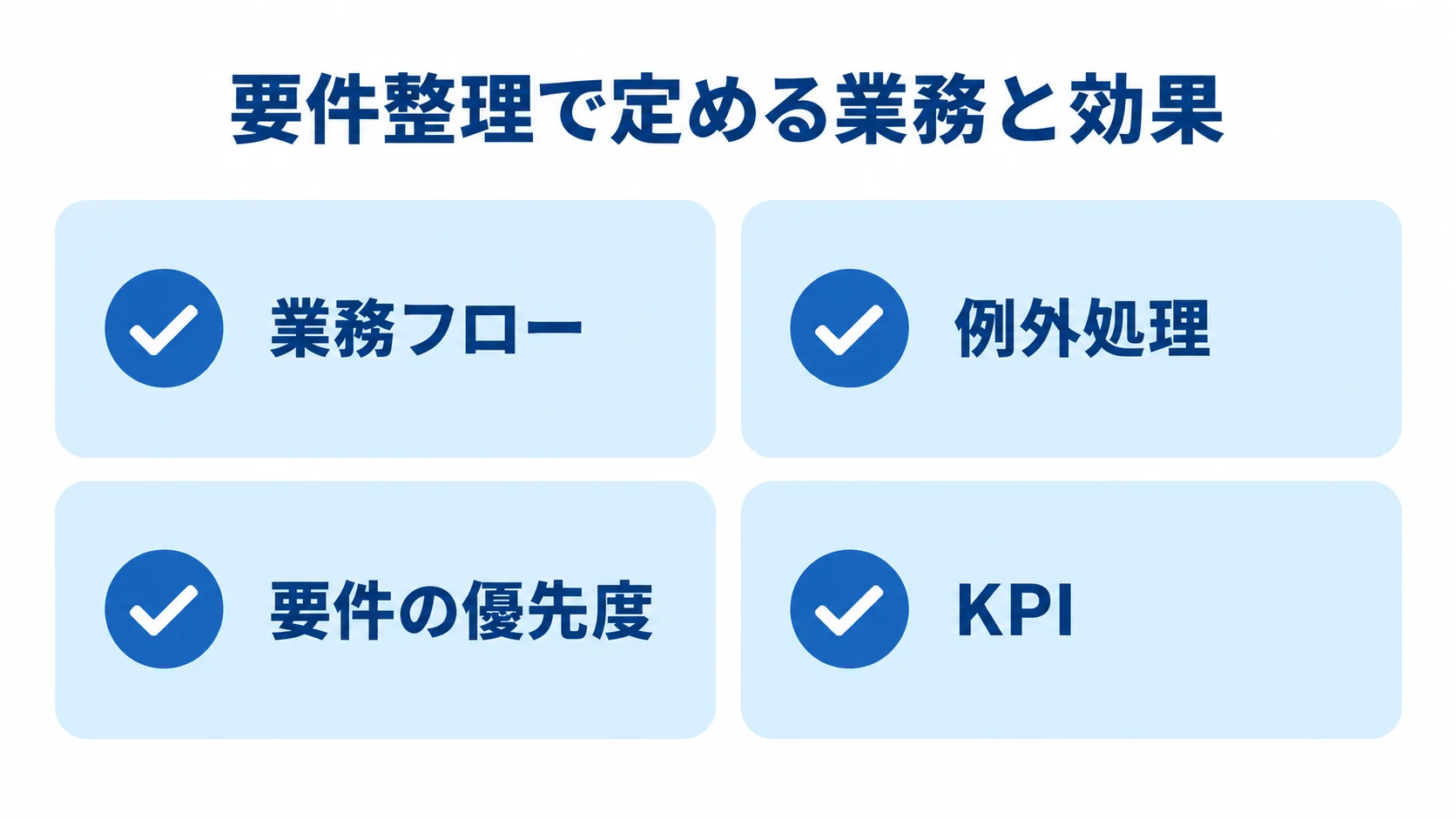 不動産仲介管理システムの要件整理項目 要件整理で確認する業務フロー、例外処理、要件の優先度、KPIをカードで示した図。