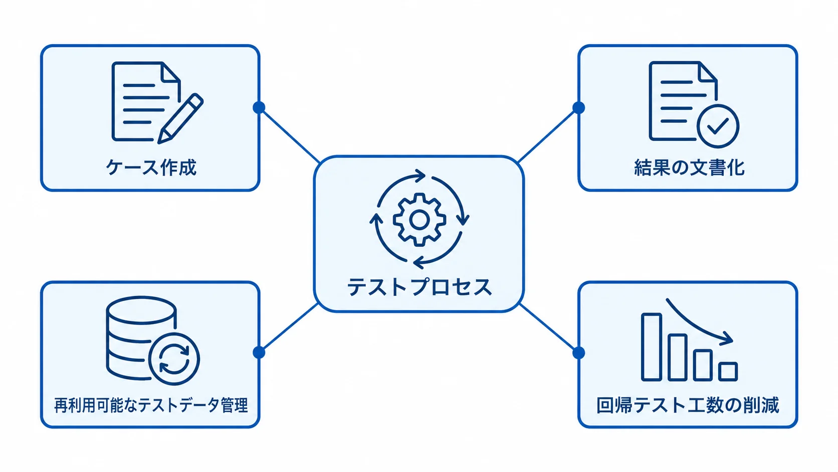 テストプロセスと記録・再利用の関係を示す図 テストプロセスを中心に、ケース作成、結果の文書化、テストデータ管理、回帰テスト工数の削減を配置した図。
