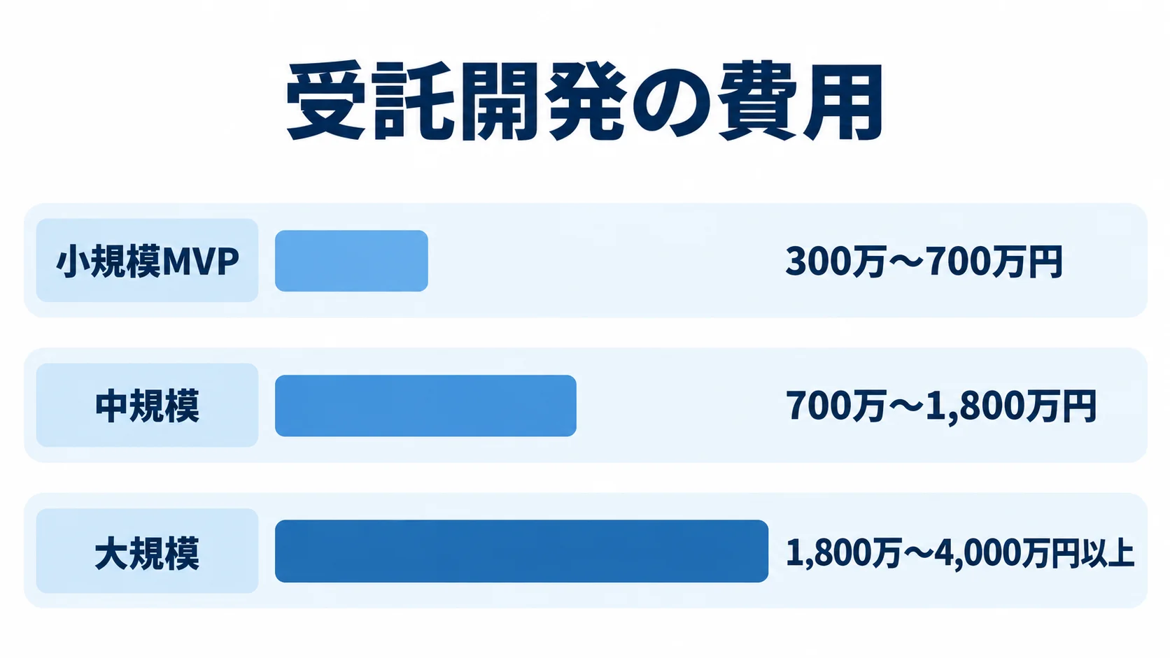 受託開発の規模と費用レンジ 受託開発の小規模MVP・中規模・大規模について、本文にある費用レンジを並べた横棒図。