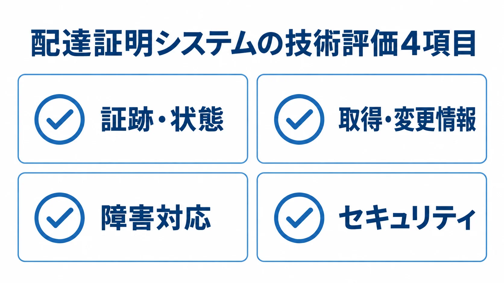 配達証明システムの技術評価観点を、証跡・状態、取得・変更情報、障害対応、セキュリティの4枚のカードで示した図。