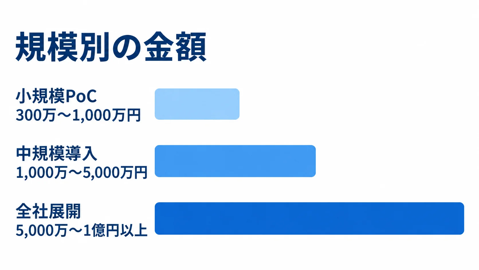 データ品質管理システムの規模別費用目安 小規模PoC、中規模導入、全社展開の費用目安を3本の横棒で比較した図
