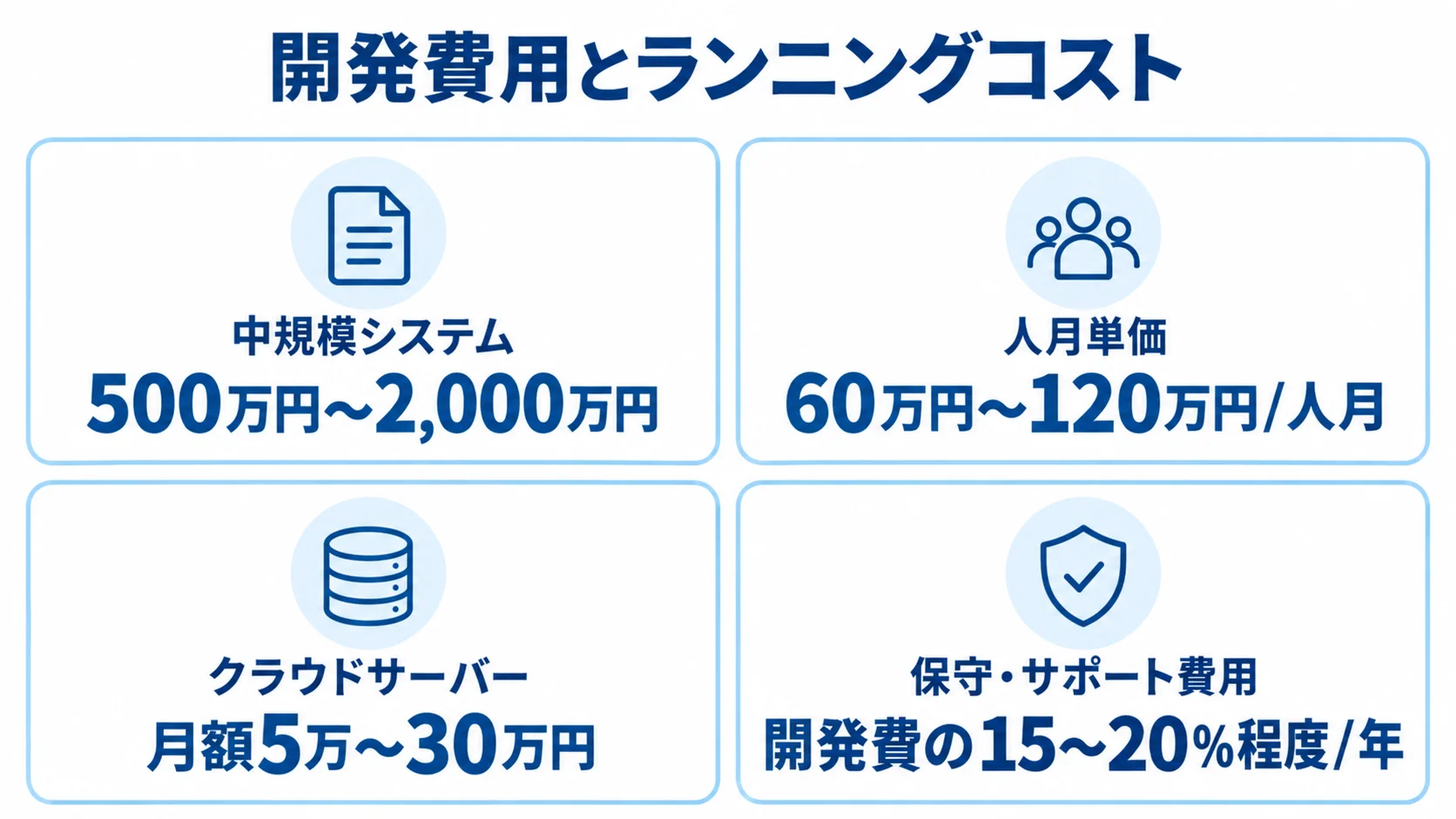 中規模システムの開発費用、人月単価、クラウドサーバー利用料、保守・サポート費用の数値目安を並べた図。