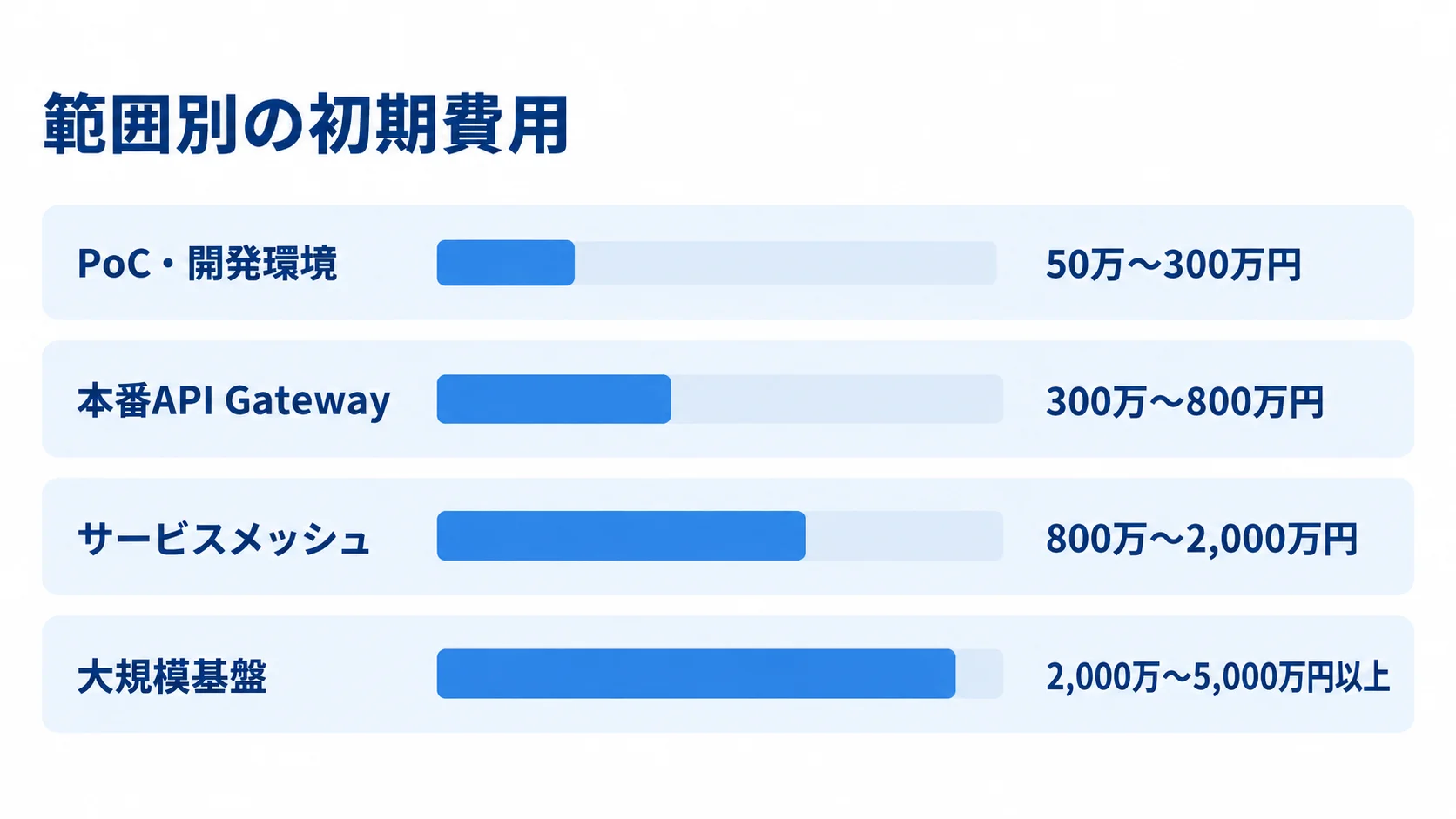 Envoyの構成別初期費用レンジ PoC・開発環境、本番API Gateway、サービスメッシュ、大規模基盤の初期費用レンジを並べた棒図