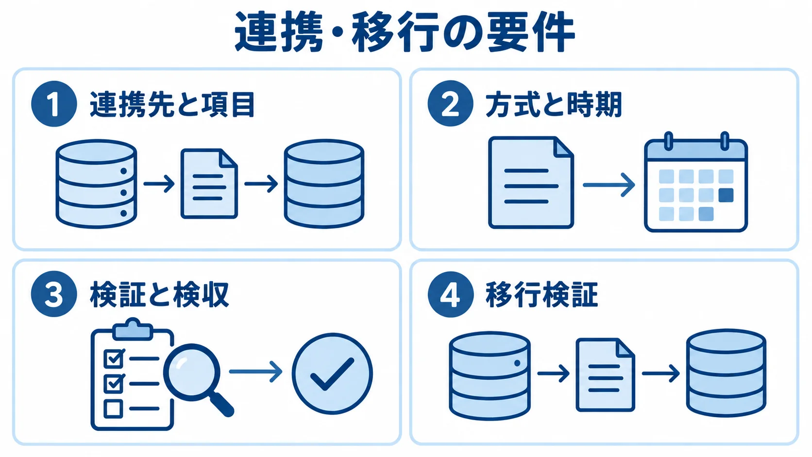 連携先、方式、検証と検収、移行検証の4項目をまとめた要件整理図