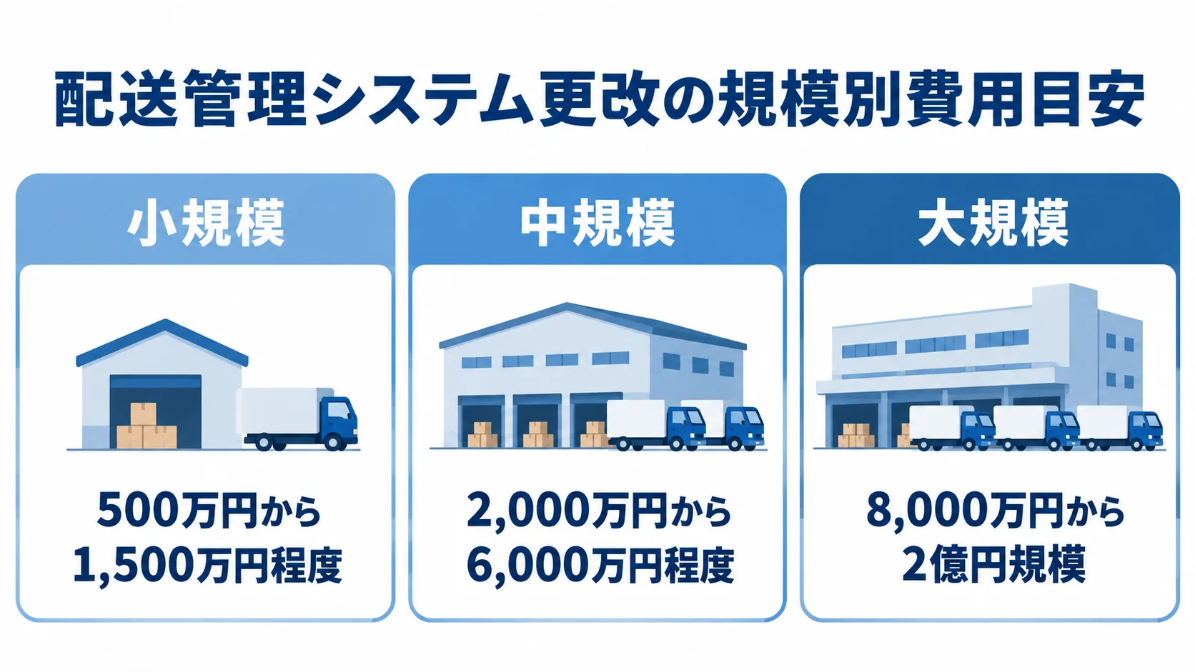 配送管理システム更改の規模別費用目安 配送管理システム更改の費用目安を小規模、中規模、大規模の3区分で示した図。