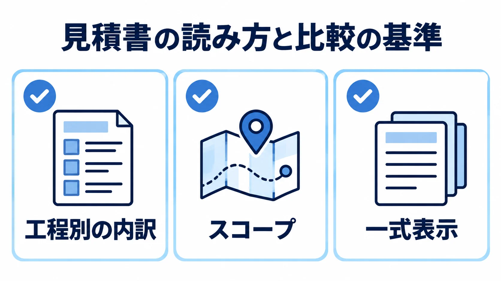 AI FAQシステムの見積もり比較で見る3項目 見積書の工程別内訳、スコープ、一式表示を確認項目として並べた図。
