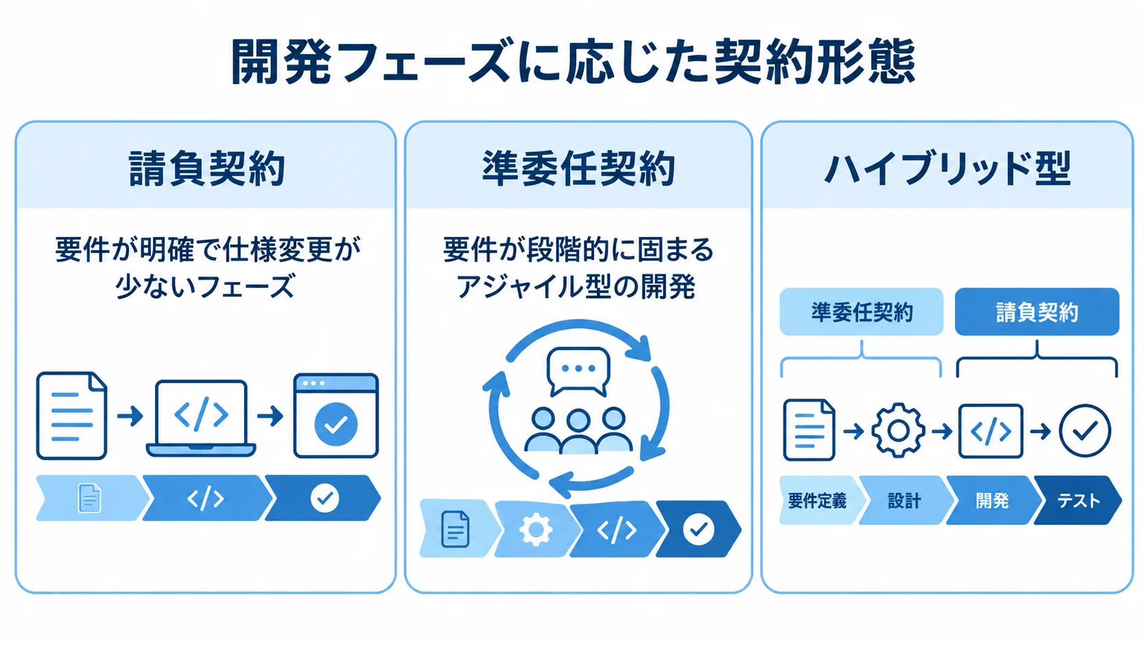 請負契約、準委任契約、ハイブリッド型を開発フェーズごとに整理した3つのパネル図。