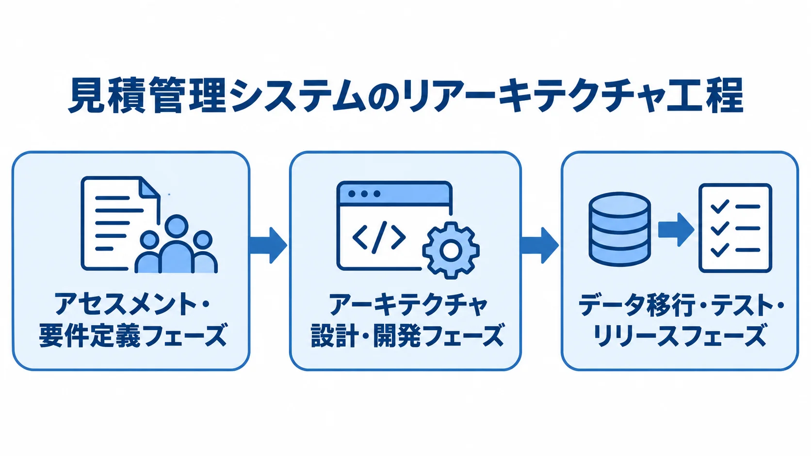 アセスメント・要件定義から設計・開発を経て、データ移行・テスト・リリースへ進む3段階の図解。