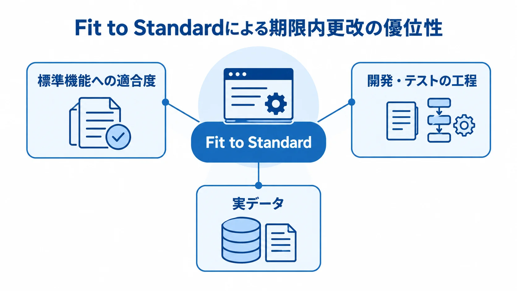 Fit to Standardによる期限内更改の優位性を示す図 Fit to Standardを中心に、標準機能への適合度、開発・テストの工程、実データを注釈で示した図。