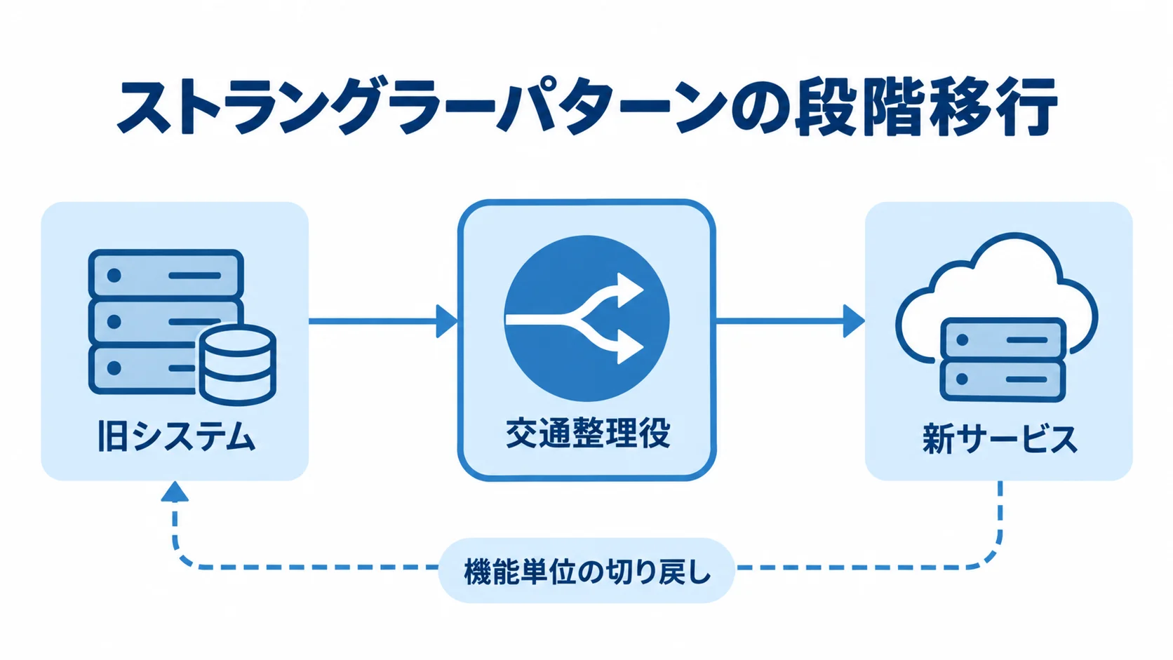 交通整理役を中心に、旧システムと新サービスへの機能ごとの振り分け、機能単位の切り戻しを示した図。