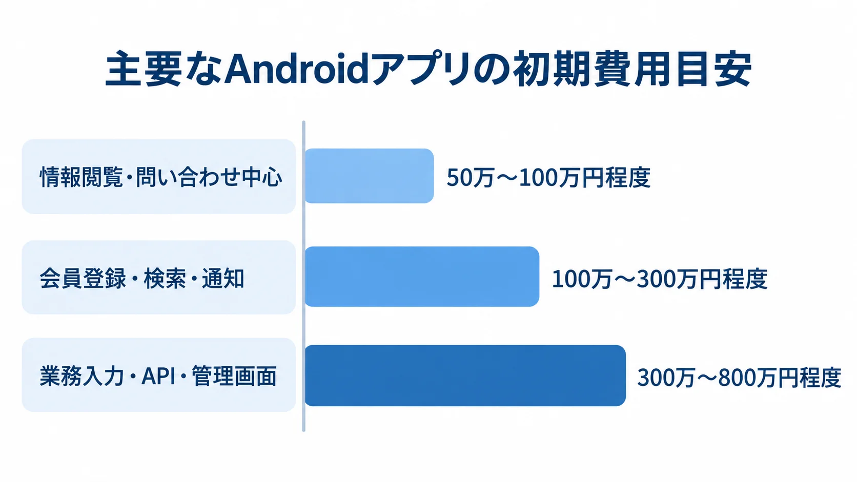 Androidアプリの機能別初期費用の目安 情報閲覧中心、会員機能、業務入力型のAndroidアプリについて、初期費用の目安を横棒で比較した図。