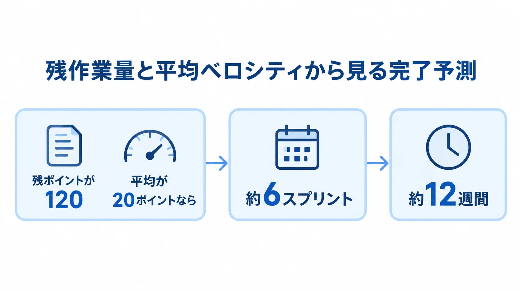 ベロシティを使ったリリース時期の予測 残ポイント120と平均20ポイントから約6スプリント、約12週間の完了見込みへ進む流れ図。