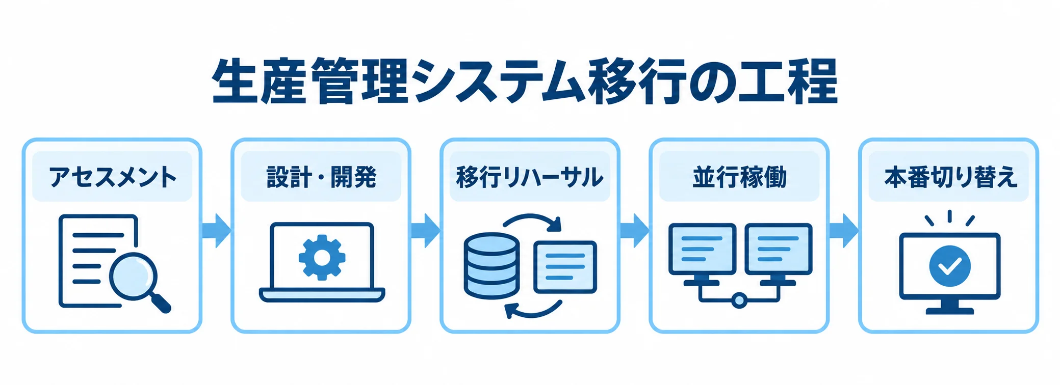 生産管理システム移行の工程を示す図 生産管理システム移行を、アセスメントから本番切り替えまで順に示した工程図。