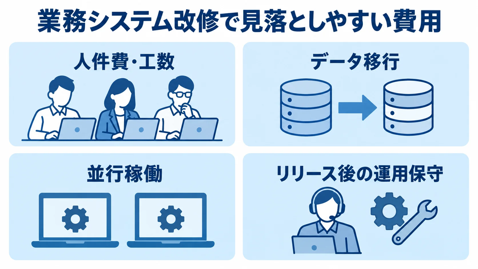 業務システム改修の費用を、人件費・工数、データ移行、並行稼働、リリース後の運用保守に分けた4枚のパネル図。