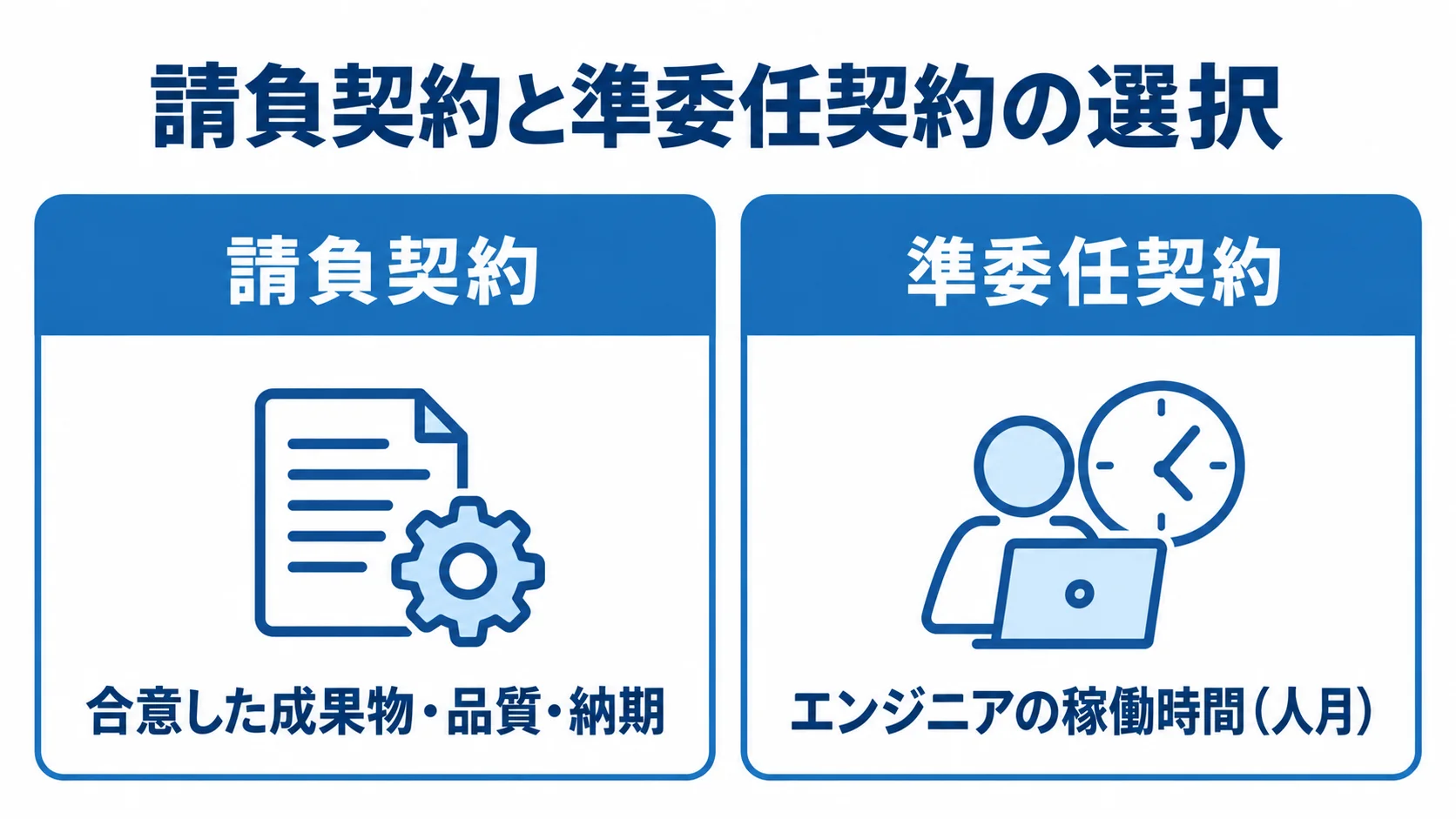 請負契約と準委任契約の契約基準の比較 請負契約と準委任契約を、契約の基準となる成果物と稼働時間で比較した図。