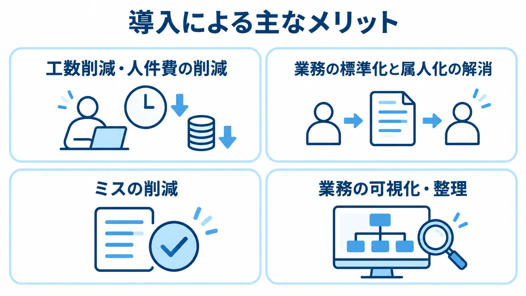 RPA導入の効果として、工数削減、業務標準化、ミス削減、業務の可視化を4枚のパネルで示した図解。