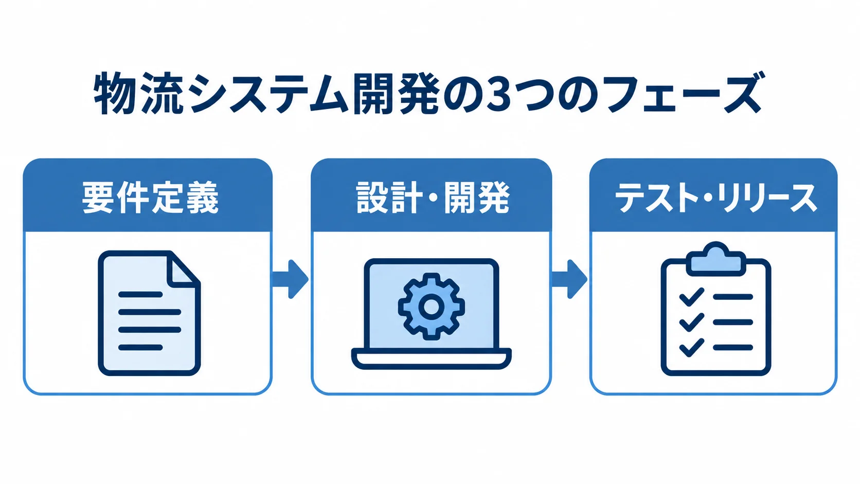 物流システム開発の3フェーズ 物流システム開発を要件定義、設計・開発、テスト・リリースの順に示す工程図。