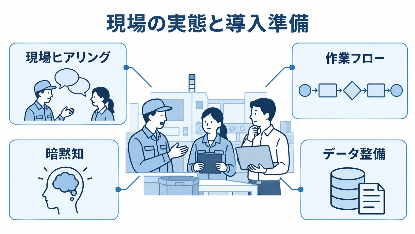 現場に合わせる導入準備の要素 現場の実態を中心に、現場ヒアリング、作業フロー、暗黙知、データ整備を示す図解。
