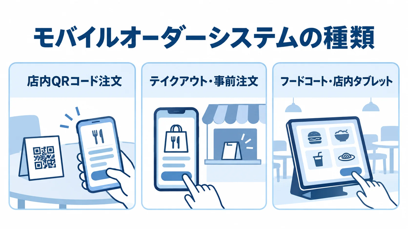飲食業向けモバイルオーダーの方式 店内QRコード注文、テイクアウト・事前注文、フードコート・店内タブレットの3方式を並べた図