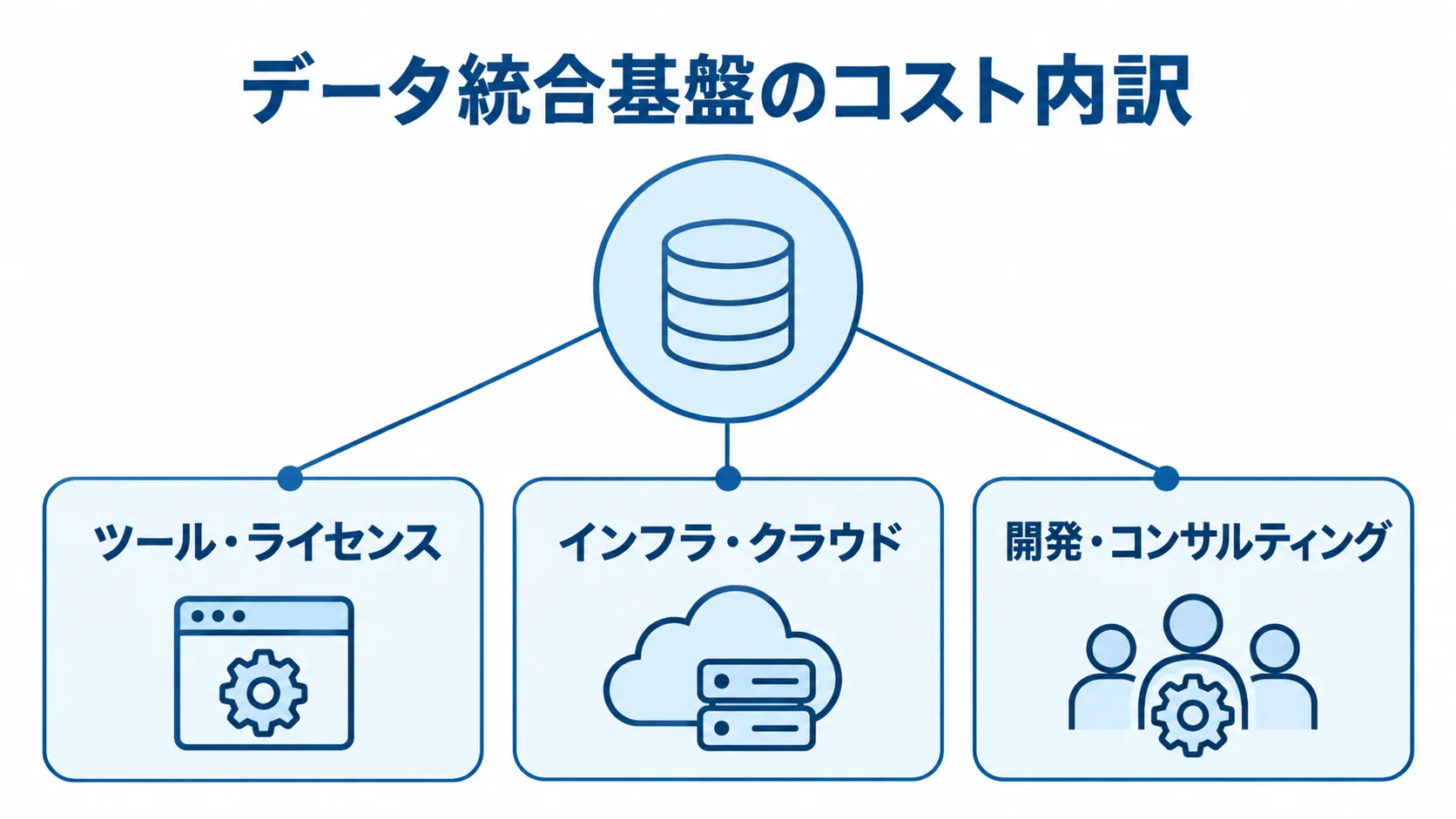総費用をツール・ライセンス、インフラ・クラウド、開発・コンサルティングに分けた図解