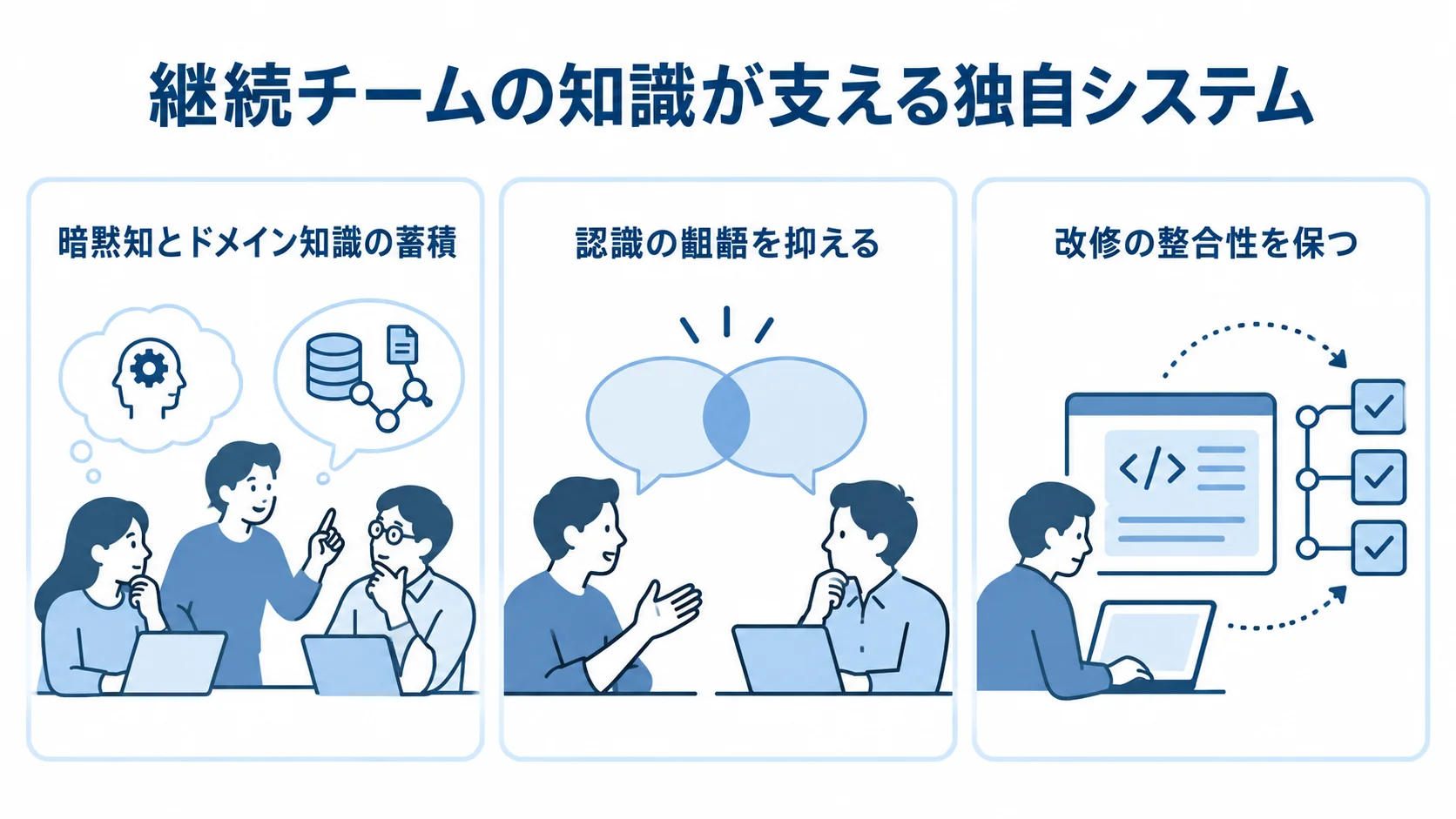継続する開発チームの知識が支える、暗黙知とドメイン知識の蓄積、認識の齟齬の抑制、改修の整合性を示す図。