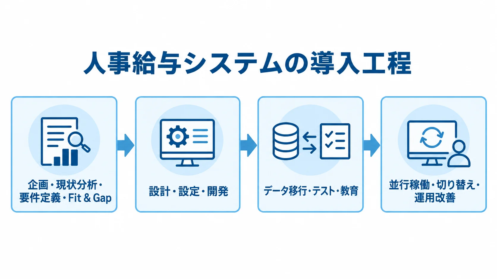 企画から運用改善までの人事給与システム導入工程 人事給与システム導入が企画・要件定義から設計・開発、移行・テスト、切り替え・運用改善へ進む流れを示す図。