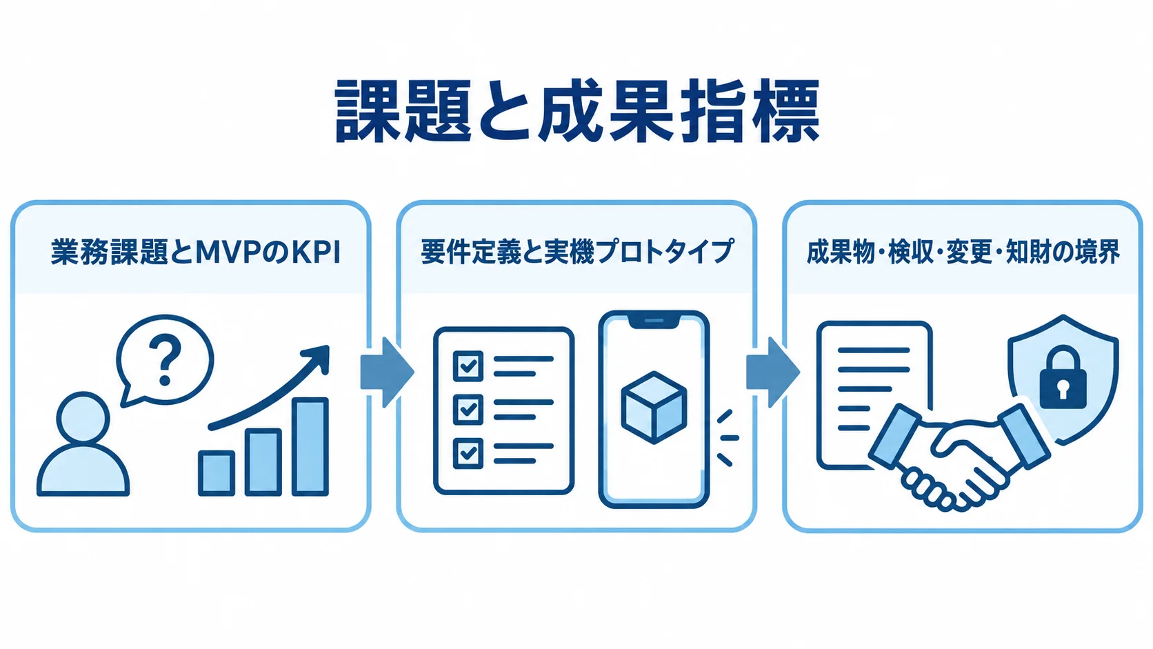 Androidシステム発注の進め方を示す図 業務課題とMVPのKPI、要件定義と実機プロトタイプ、成果物や検収など契約の境界を順に示す図