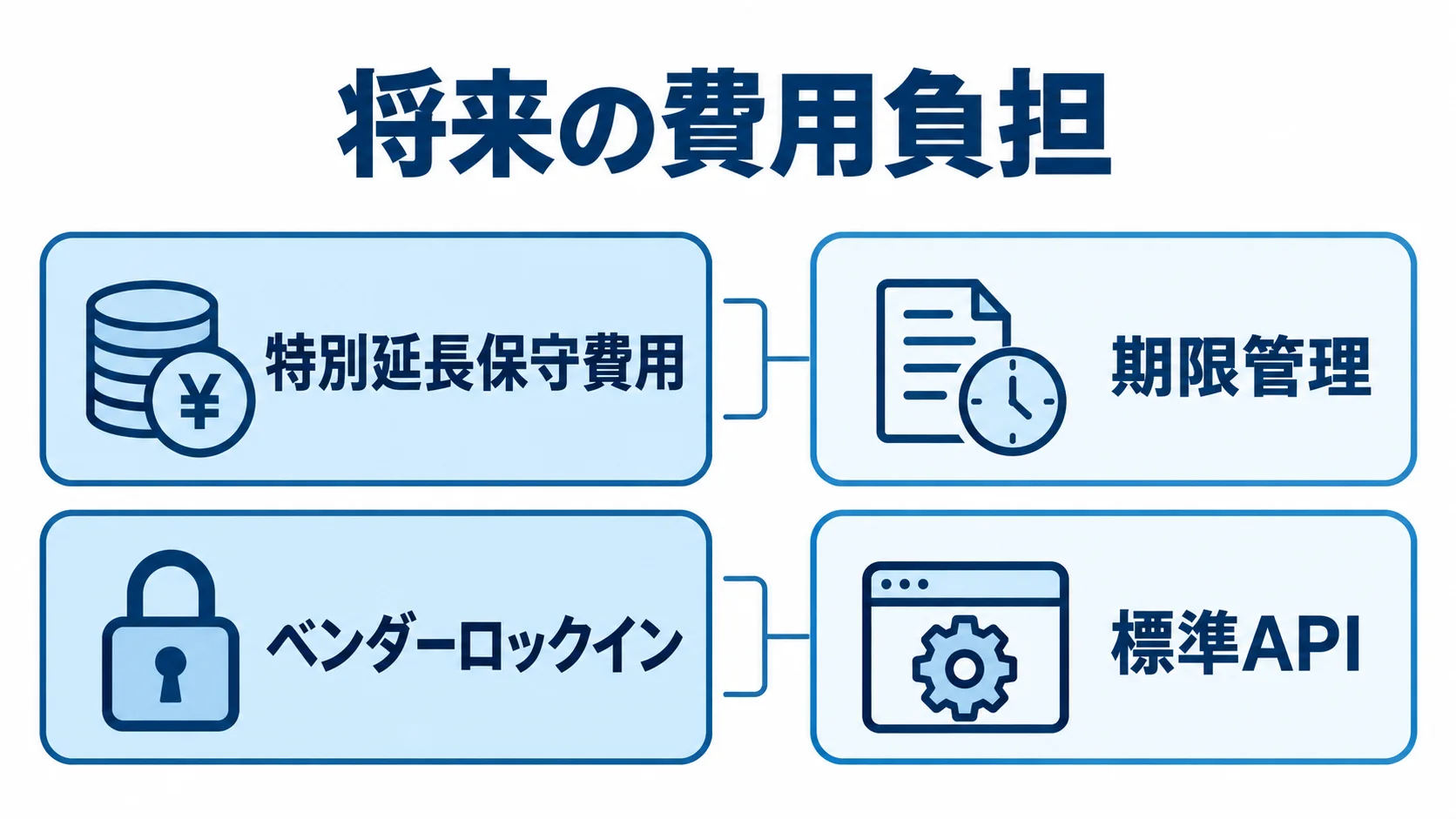 特別延長保守費用とベンダーロックインの点検項目 将来の費用負担を見渡し、特別延長保守費用、期限管理、ベンダーロックイン、標準APIを示す図解。