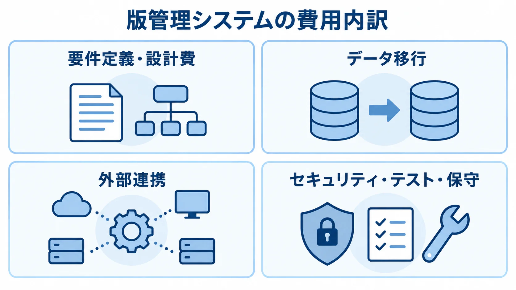 版管理システム開発の費用内訳 版管理システムの費用内訳として、要件定義・設計費、データ移行、外部連携、セキュリティ・テスト・保守を並べた図。