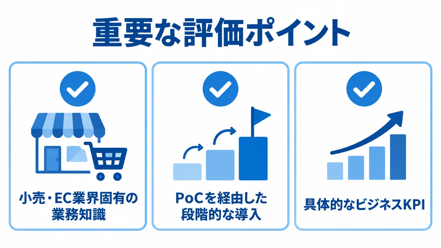 重要な評価ポイント 小売・ECのAI開発会社を選ぶ際に確認する、業界知識・段階的な導入・ビジネスKPIの3項目を示す図。