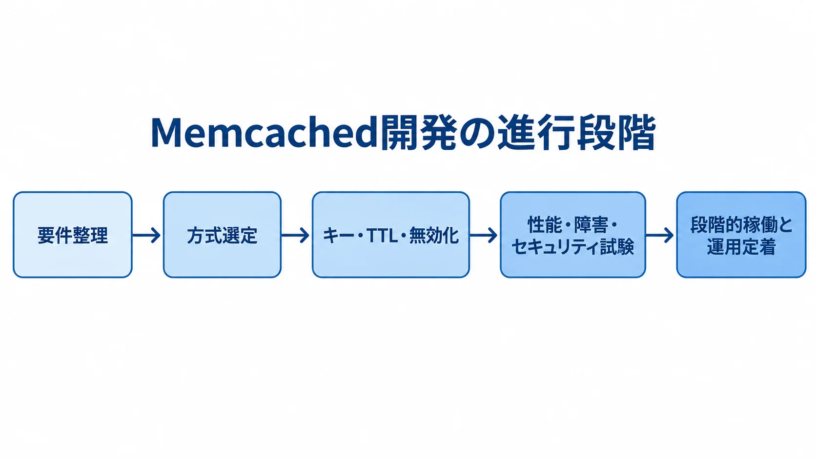 Memcached開発を要件整理から運用定着へ進める流れ 要件整理、方式選定、キー・TTL・無効化の設計、性能・障害・セキュリティ試験、段階的稼働と運用定着の順に進む図。