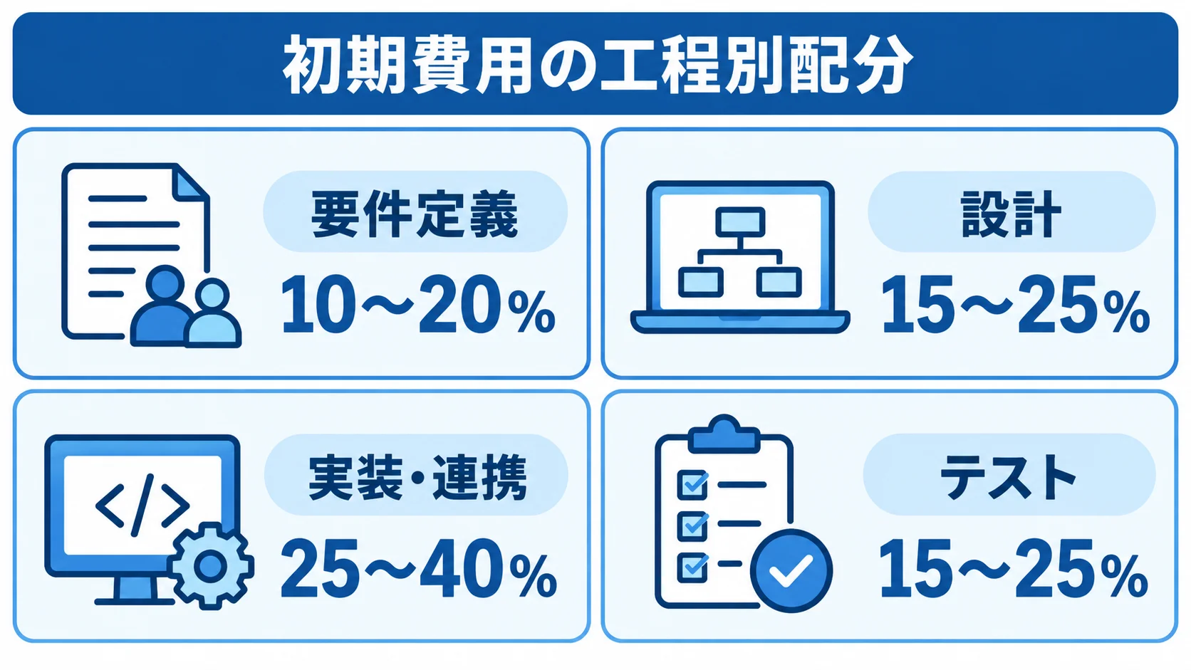 初期費用における工程ごとの概算配分 要件定義、設計、実装・連携、テストの4工程について、初期費用に占める割合の幅を示す図解。