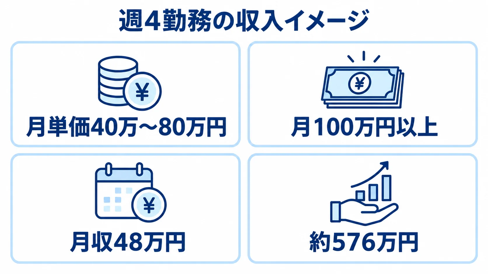 月単価40万〜80万円の相場、月100万円以上の高単価案件、週4勤務の月収48万円、年間約576万円の例を4つのパネルで示す図。