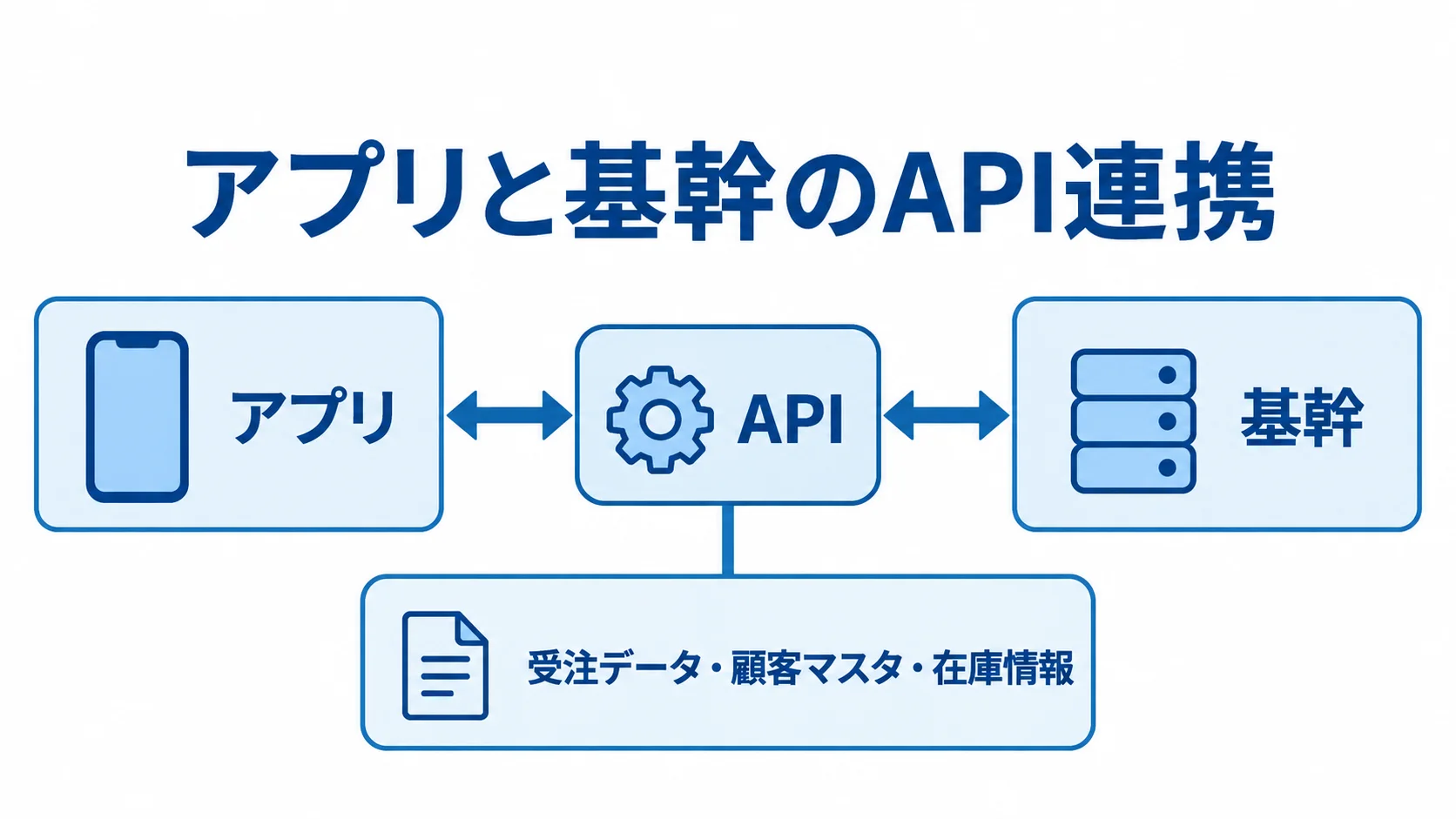 BtoBアプリと基幹システムの連携 BtoBアプリと基幹システムがAPIでつながり、受注データ・顧客マスタ・在庫情報を相互に同期する流れの図。