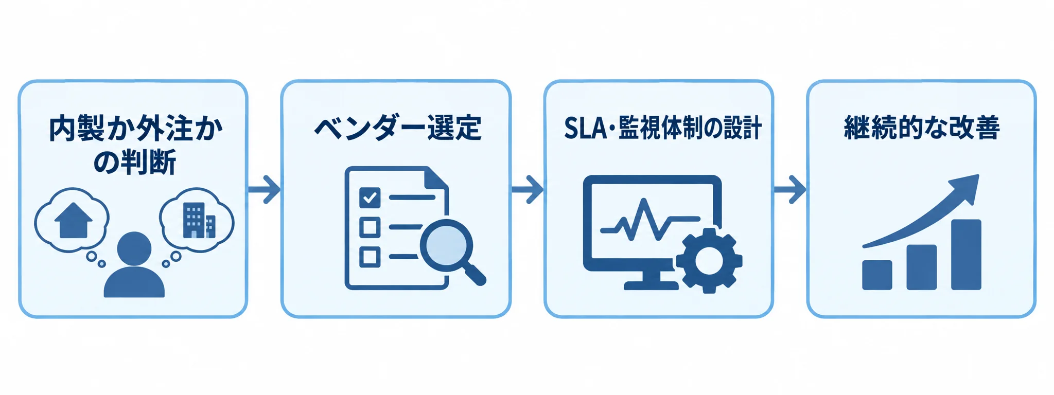 内製か外注かの判断からベンダー選定、SLAと監視体制の設計、継続的な改善へ進む流れ図。
