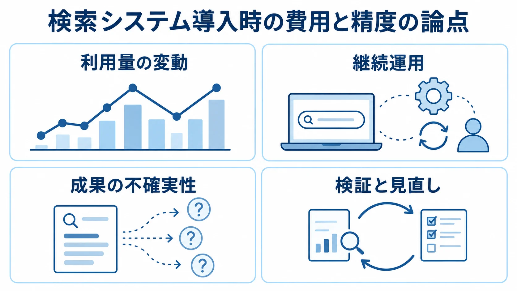 検索システム導入時の費用と精度に関する論点 検索システム導入時の費用と精度に関する4つの論点として、利用量の変動、継続運用、成果の不確実性、検証と見直しを並べた図。