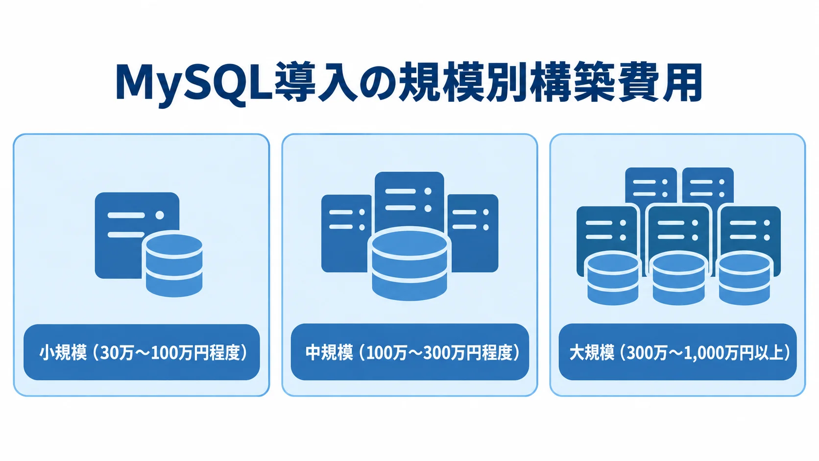 規模ごとのMySQL構築費用の目安 小規模30万〜100万円程度、中規模100万〜300万円程度、大規模300万〜1,000万円以上のMySQL構築費用を並べた図。