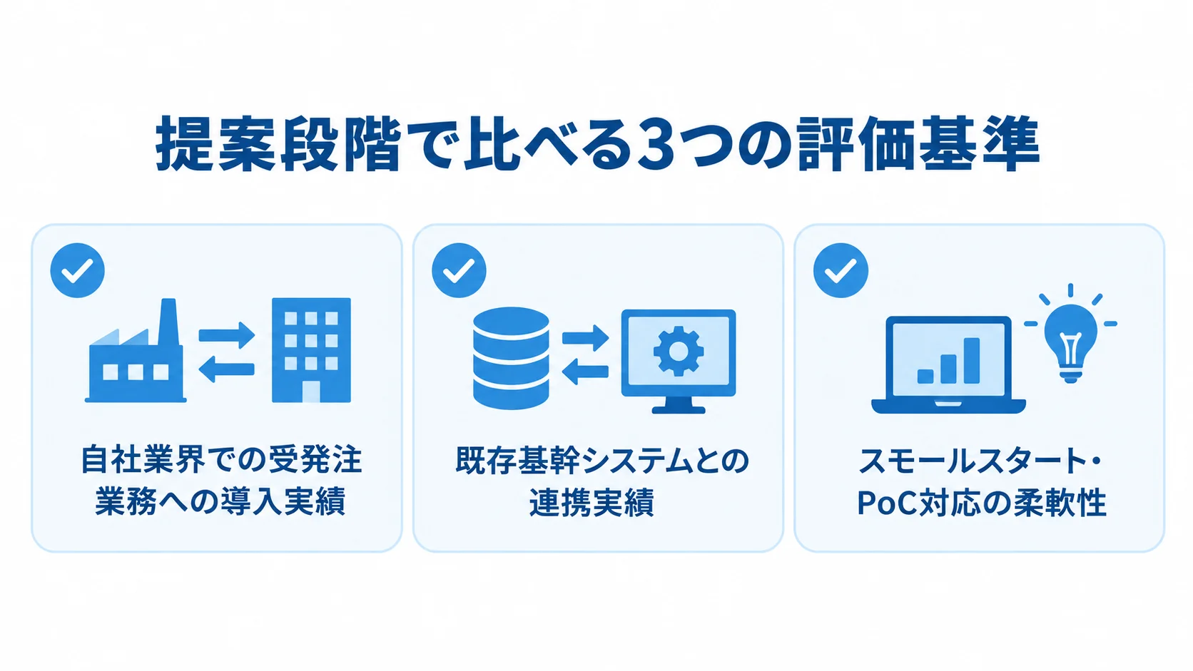 受発注AIエージェント開発会社の提案を比べる3つの評価基準を、チェック付きカードで並べた図。
