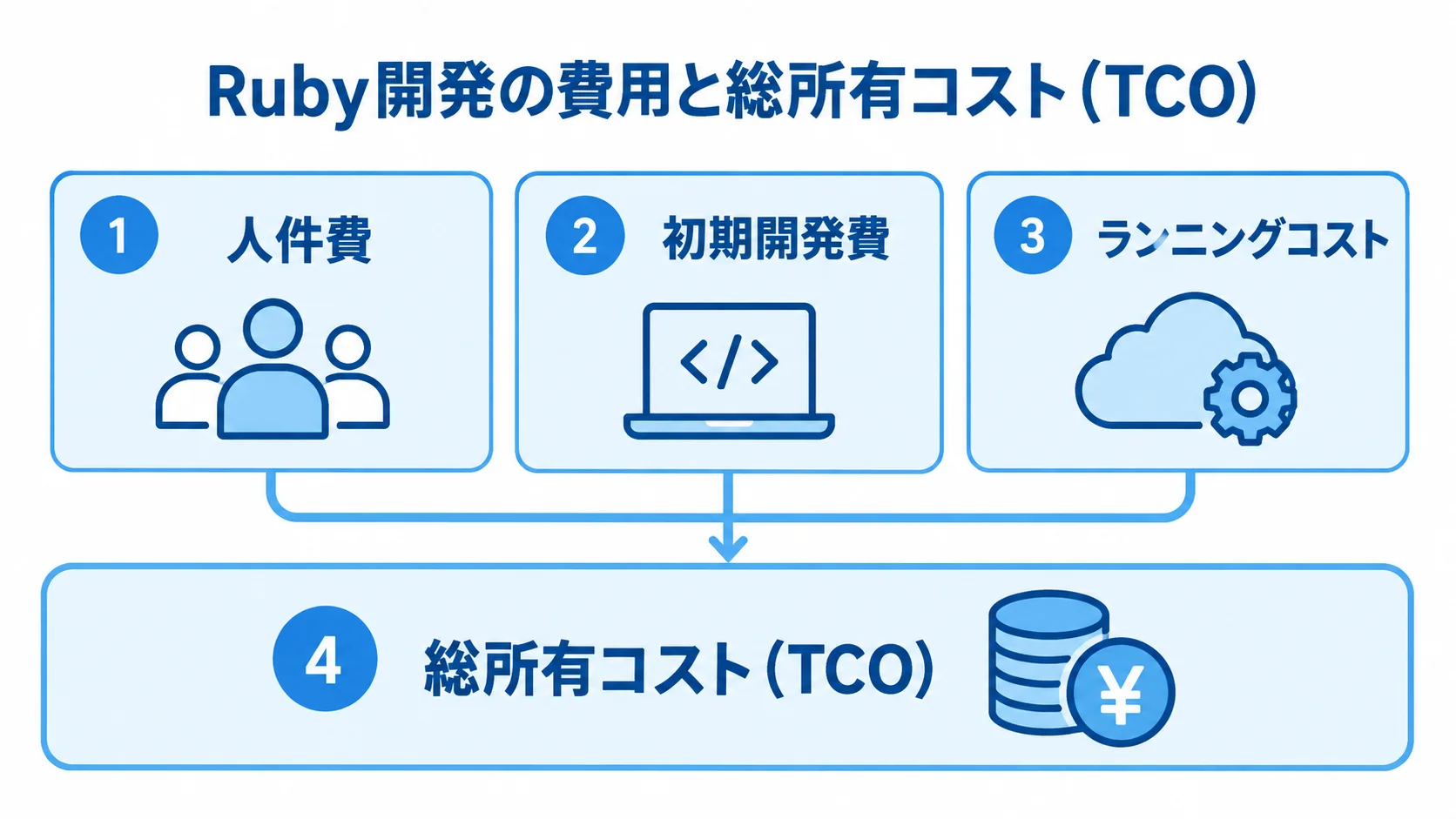 Ruby開発の初期費用と継続費用 Ruby開発の費用を人件費、初期開発費、ランニングコストに分け、総所有コスト(TCO)として捉える図