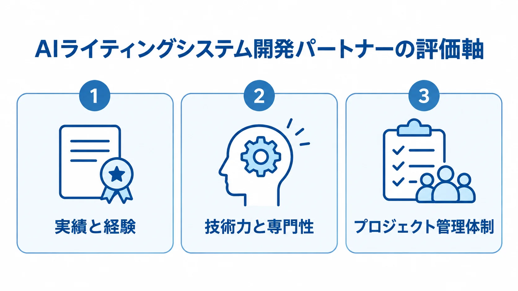 AIライティングシステム開発パートナーの評価軸 開発パートナーの評価軸として、実績と経験、技術力と専門性、プロジェクト管理体制を3枚のパネルで示す図。